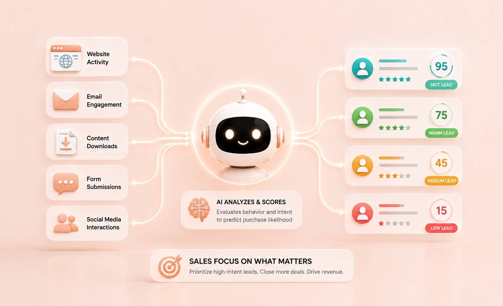 إزاي AI Lead Scoring بيساعد فرق المبيعات تركز على العملاء المحتملين الصح؟